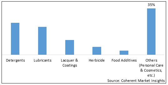 ペラルゴン酸 市場